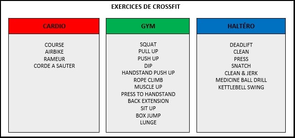 programme crossfit exercices possibles
