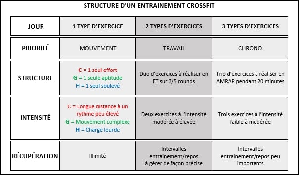 programme crossfit structure